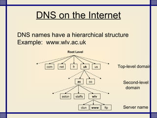 DNS on the Internet
DNS names have a hierarchical structure
Example: www.wlv.ac.uk
com net fr uk us
Root Level
ac co
aston wlvstaffs
ftpwwwclun
Top-level domain
Second-level
domain
Server name
 