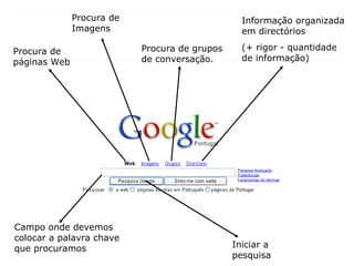 Campo onde devemos
colocar a palavra chave
que procuramos
Procura de
páginas Web
Procura de
Imagens
Procura de grupos
de conversação.
Iniciar a
pesquisa
Informação organizada
em directórios
(+ rigor - quantidade
de informação)
 