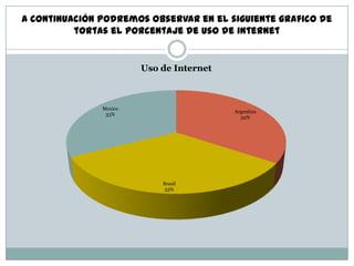 A continuación podremos observar en el siguiente grafico de
tortas el porcentaje de uso de internet
Argentina
34%
Brasil
33%
Mexico
33%
Uso de Internet
 