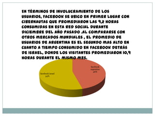 facebook
argentina
46%
facebook israel
54%
En términos de involucramiento de los
usuarios, Facebook se ubico en primer lugar con
cibernautas que promediaron las 9,2 horas
consumidas en esta red social durante
diciembre del año pasado .Al compararse con
otros mercados mundiales , el promedio de
usuarios de Argentina es el segundo mas alto en
cuanto a tiempo consumido en facebook detrás
de Israel, donde los visitantes promediaron 10,9
horas durante el mismo mes.
 