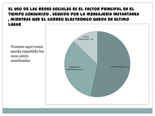 redes sociales, 32.4mensajeria
instantanea, 20.6
correo
electronico, 7.8
El uso de las redes sociales es el factor principal en el
tiempo consumido , seguido por la mensajería instantánea
, mientras que el correo electrónico queda en ultimo
lugar
Veamos aquí como
queda repartido los
usos antes
nombrados
 