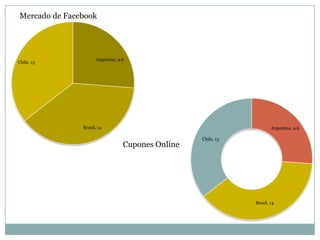 Argentina, 9.6
Brasil, 14
Chile, 13
Mercado de Facebook
Argentina, 9.6
Brasil, 14
Chile, 13
Cupones Online
 