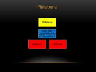 Plataforma
Sirve para
compatibilizar los
módulos entre si
Hardware Software
 