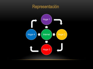 Internet
Hogar 1
Hogar 2
Hogar 3
Hogar 4
 