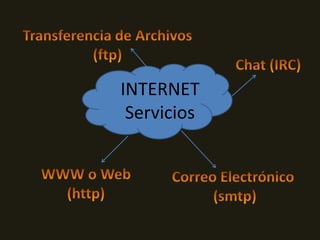 INTERNET
Servicios
 