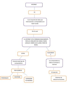 INTERNET

ES

Es el conjunto de redes que
interconectan a computadoras en
todo mundo .

Por lo cual

EL INTERNET ESTA FORMADO BASICAMENTE
POR UN CONUJNTO DE VARIAS REDES
LOCALES COMO LO SE LLAMA REDE DE
REDES.

IGUALMENT
E

ESTAS

Las computadoras y
redes se conectan a
internet

Conecta todo tipo de
computadoras

POR EJEMPLO
A travez de

PERSONALES

MIAFRANE
S

SUPERCOM
PUTADORAS

Sistemas de
telecomunicaciones

 