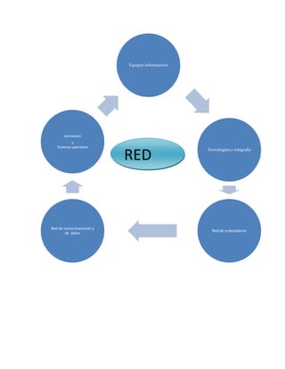 Equipos informativos

comunion
y
Sistema operativo

Red de comunicaciones y
de datos

RED

Tecnologian y telegrafia

Red de ordenadores

 