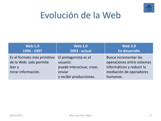 Evolución de la Web
Web 1.0
1994 - 1997
Es el formato más primitivo
de la Web: solo permite
leer y
mirar información.

30/11/2013

Web 2.0
2003 - actual
El protagonista es el
usuario:
puede interactuar, crear,
enviar
y recibir producciones.

María del Pilar Begni

Web 3.0
En desarrollo
Busca incrementar las
operaciones entre sistemas
informáticos y reducir la
mediación de operadores
humanos.

8

 