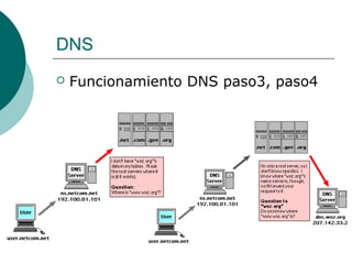 DNS


Funcionamiento DNS paso3, paso4

 