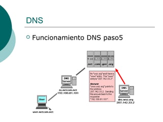 DNS


Funcionamiento DNS paso5

 