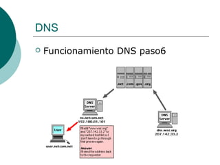 DNS


Funcionamiento DNS paso6

 