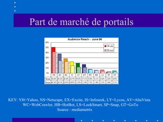 Part de marché de portails

KEY: YH=Yahoo, NS=Netscape, EX=Excite, IS=Infoseek, LY=Lycos, AV=AltaVista
WC=WebCrawler, HB=HotBot, LS=LookSmart, SP=Snap, GT=GoTo
Source : mediametrix

 