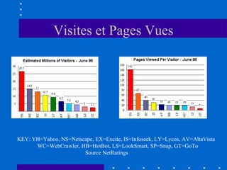 Visites et Pages Vues

KEY: YH=Yahoo, NS=Netscape, EX=Excite, IS=Infoseek, LY=Lycos, AV=AltaVista
WC=WebCrawler, HB=HotBot, LS=LookSmart, SP=Snap, GT=GoTo
Source NetRatings

 
