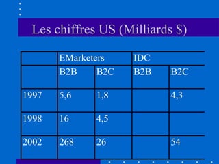 Les chiffres US (Milliards $)
EMarketers
B2B
B2C
1997

5,6

1,8

1998

16
268

26

B2C

4,5

2002

IDC
B2B

4,3

54

 
