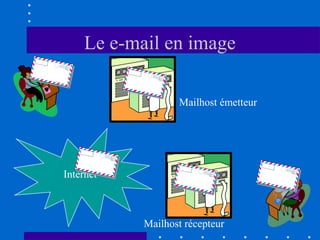 Le e-mail en image
Mailhost émetteur

Internet

Mailhost récepteur

 