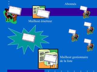 Abonnés

Mailhost émetteur

Internet

Mailhost gestionnaire
de la liste

 