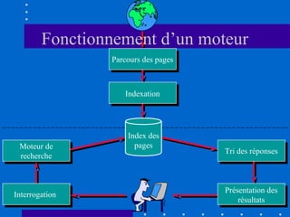 Fonctionnement d’un moteur
Parcours des pages

Indexation

Moteur de
recherche

Interrogation

Index des
pages

Tri des réponses

Présentation des
résultats

 