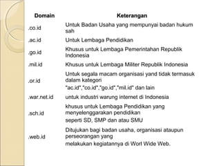 Domain

Keterangan

.co.id

Untuk Badan Usaha yang mempunyai badan hukum
sah

.ac.id

Untuk Lembaga Pendidikan

.go.id

Khusus untuk Lembaga Pemerintahan Republik
Indonesia

.mil.id

Khusus untuk Lembaga Militer Republik Indonesia

.or.id

Untuk segala macam organisasi yand tidak termasuk
dalam kategori
"ac.id","co.id","go.id","mil.id" dan lain

.war.net.id

untuk industri warung internet di Indonesia

.sch.id

khusus untuk Lembaga Pendidikan yang
menyelenggarakan pendidikan
seperti SD, SMP dan atau SMU

.web.id

Ditujukan bagi badan usaha, organisasi ataupun
perseorangan yang
melakukan kegiatannya di Worl Wide Web.

 