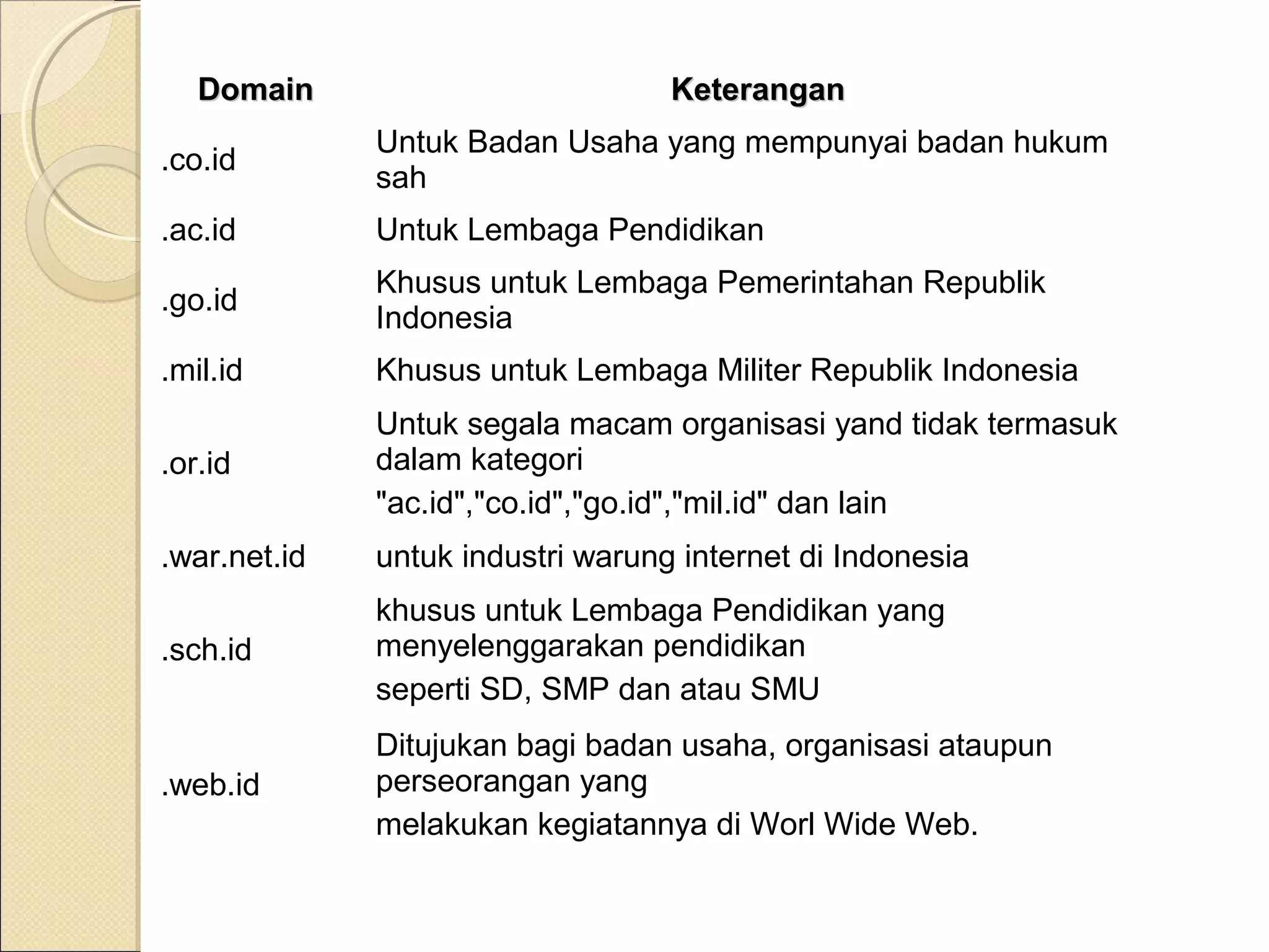 Domain

Keterangan

.co.id

Untuk Badan Usaha yang mempunyai badan hukum
sah

.ac.id

Untuk Lembaga Pendidikan

.go.id

Khusus untuk Lembaga Pemerintahan Republik
Indonesia

.mil.id

Khusus untuk Lembaga Militer Republik Indonesia

.or.id

Untuk segala macam organisasi yand tidak termasuk
dalam kategori
"ac.id","co.id","go.id","mil.id" dan lain

.war.net.id

untuk industri warung internet di Indonesia

.sch.id

khusus untuk Lembaga Pendidikan yang
menyelenggarakan pendidikan
seperti SD, SMP dan atau SMU

.web.id

Ditujukan bagi badan usaha, organisasi ataupun
perseorangan yang
melakukan kegiatannya di Worl Wide Web.

 
