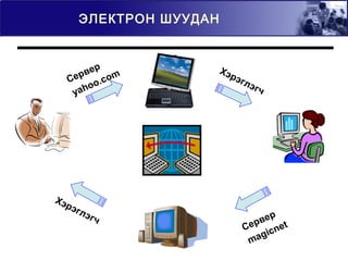 ЭЛЕКТРОН ШУУДАН
Сервер
yahoo.com
Хэрэглэгч
Сервер
magicnet
Хэрэглэгч
 