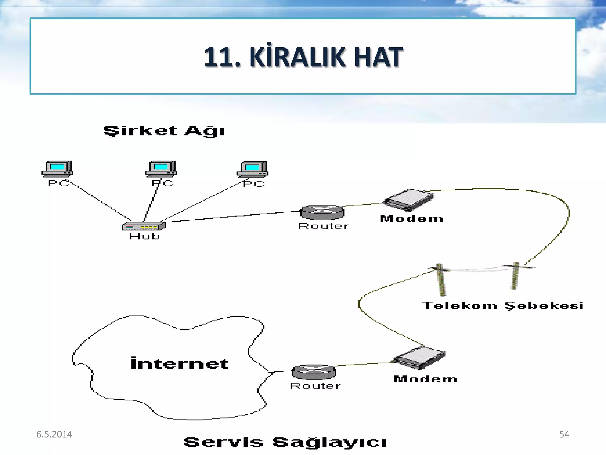 11. KİRALIK HAT
6.5.2014 54
 