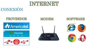 CONEXIÓN
INTERNET
PROVEEDOR MODEM SOFTWARE