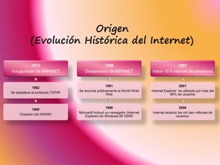 1972
Inauguración de ARPANET
1982
Se establece el protocolo TCP/IP
1989
Creación del (WWW)
1990
Desaparición de ARPANET
1991
Se anuncia públicamente la World Wide
Web
1996
Microsoft incluyó un navegador (Internet
Explorer) en Windows 95 OSR2
1997
Había 19.5 millones de servidores
2001
Internet Explorer es utilizado por más del
80% de usuarios
2006
Internet alcanzó los mil cien millones de
usuarios.
 