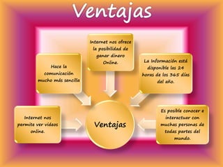 Ventajas
Internet nos
permite ver videos
online.
Hace la
comunicación
mucho más sencilla
Internet nos ofrece
la posibilidad de
ganar dinero
Online. La Información está
disponible las 24
horas de los 365 días
del año.
Es posible conocer e
interactuar con
muchas personas de
todas partes del
mundo.
 