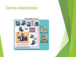 Correo electrónico
 