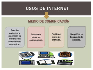 USOS DE INTERNET
Permite
organizar y
planificar la
información
que se desea
comunicar.
Compartir
ideas sin
costo alguno.
Facilita el
envío de
archivos.
Simplifica la
búsqueda de
noticias.
 