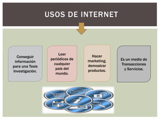 USOS DE INTERNET
Conseguir
información
para una Tesis
Investigación.
Leer
periódicos de
cualquier
país del
mundo.
Hacer
marketing,
demostrar
productos.
Es un medio de
Transacciones
y Servicios.
 