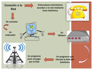 Conexión a la
Red
Ordenadores domésticos
acceden a la red mediante
línea telefónica
Se necesita
Un
ordenador
Un
Módem
Un programa que
efectúe la llamada
telefónica
Un programa
para navegar
por la Red
 