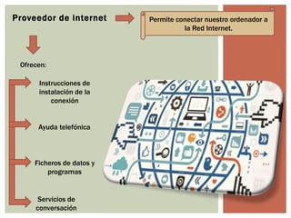 Proveedor de internet Permite conectar nuestro ordenador a
la Red Internet.
Ofrecen:
Instrucciones de
instalación de la
conexión
Ayuda telefónica
Ficheros de datos y
programas
Servicios de
conversación
 