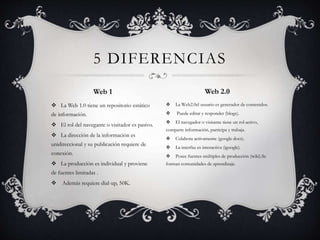  La Web 1.0 tiene un repositorio estático
de información.
El rol del navegante o visitador es pasivo.
La dirección de la información es
unidireccional y su publicación requiere de
conexión.
La producción es individual y proviene
de fuentes limitadas .
Además requiere dial-up, 50K.
La Web2.0el usuario es generador de contenidos.
Puede editar y responder (blogs).
El navegador o visitante tiene un rol activo,
comparte información, participa y trabaja.
Colabora activamente (google docs).
La interfaz es interactiva (igoogle).
Posee fuentes múltiples de producción (wiki).Se
forman comunidades de aprendizaje.
5 DIFERENCIAS
Web 1 Web 2.0
