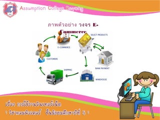 ภาพตัวอย่าง วงจร E-
Commerce
 