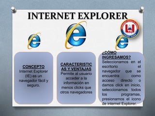 INTERNET EXPLORER
CONCEPTO
Internet Explorer
(IE) es un
navegador fácil y
seguro.
CARACTERISTIC
AS Y VENTAJAS
Permite al usuario
acceder a la
información en
menos clicks que
otros navegadores
¿CÓMO
INGRESAMOS?
Seleccionamos en el
escritorio el
navegador que se
encuentra como
acceso directo o
damos click en inicio,
seleccionamos todos
los programas,
presionamos el icono
de internet Explorer.
 