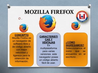 MOZILLA FIREFOX
O .
CONCEPTO
Mozilla Firefox es
un navegador de
software libre y
de código abierto
con mejor
velocidad y
ligereza para la
obtención de
información.
CARACTERISTI
CAS Y
VENTAJAS
Es
multiplataforma
para varias
versiones este
navegador posee
un código abierto
fácil de usar.
¿CÓMO
INGRESAMOS?
Seleccionamos el
icono que se
encuentra en el
escritorio .
 