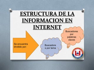 ESTRUCTURA DE LA
INFORMACION EN
INTERNET
Se encuentra
dividido por:
Buscadore
s por tema
Buscadores
por
palabras
claves
 