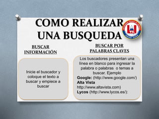 COMO REALIZAR
UNA BUSQUEDA
BUSCAR
INFORMACIÓN
BUSCAR POR
PALABRAS CLAVES
Inicie el buscador y
coloque el texto a
buscar y empiece a
buscar
Los buscadores presentan una
línea en blanco para ingresar la
palabra o palabras o temas a
buscar. Ejemplo
Google: (http://www.google.com/)
Alta Vista
http://www.altavista.com)
Lycos (http://www.lycos.es/):
 
