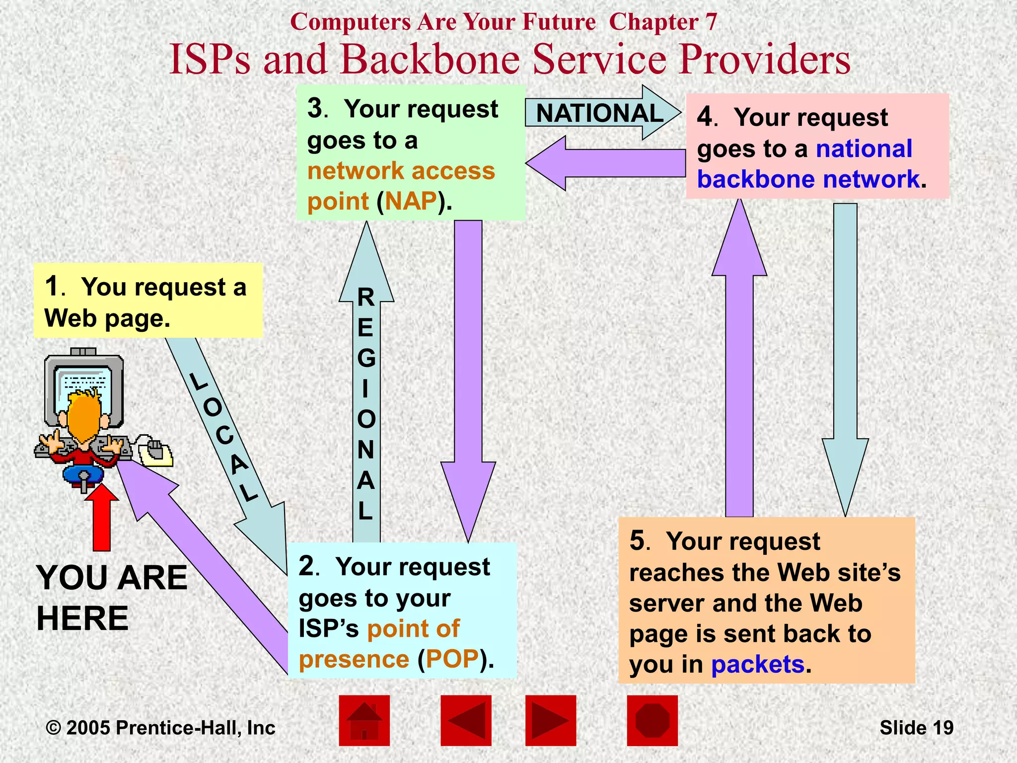 Computers Are Your Future Chapter 7
© 2005 Prentice-Hall, Inc Slide 19
R
E
G
I
O
N
A
L
1. You request a
Web page.
2. Your request
goes to your
ISP’s point of
presence (POP).
3. Your request
goes to a
network access
point (NAP).
4. Your request
goes to a national
backbone network.
5. Your request
reaches the Web site’s
server and the Web
page is sent back to
you in packets.
YOU ARE
HERE
NATIONAL
ISPs and Backbone Service Providers
 