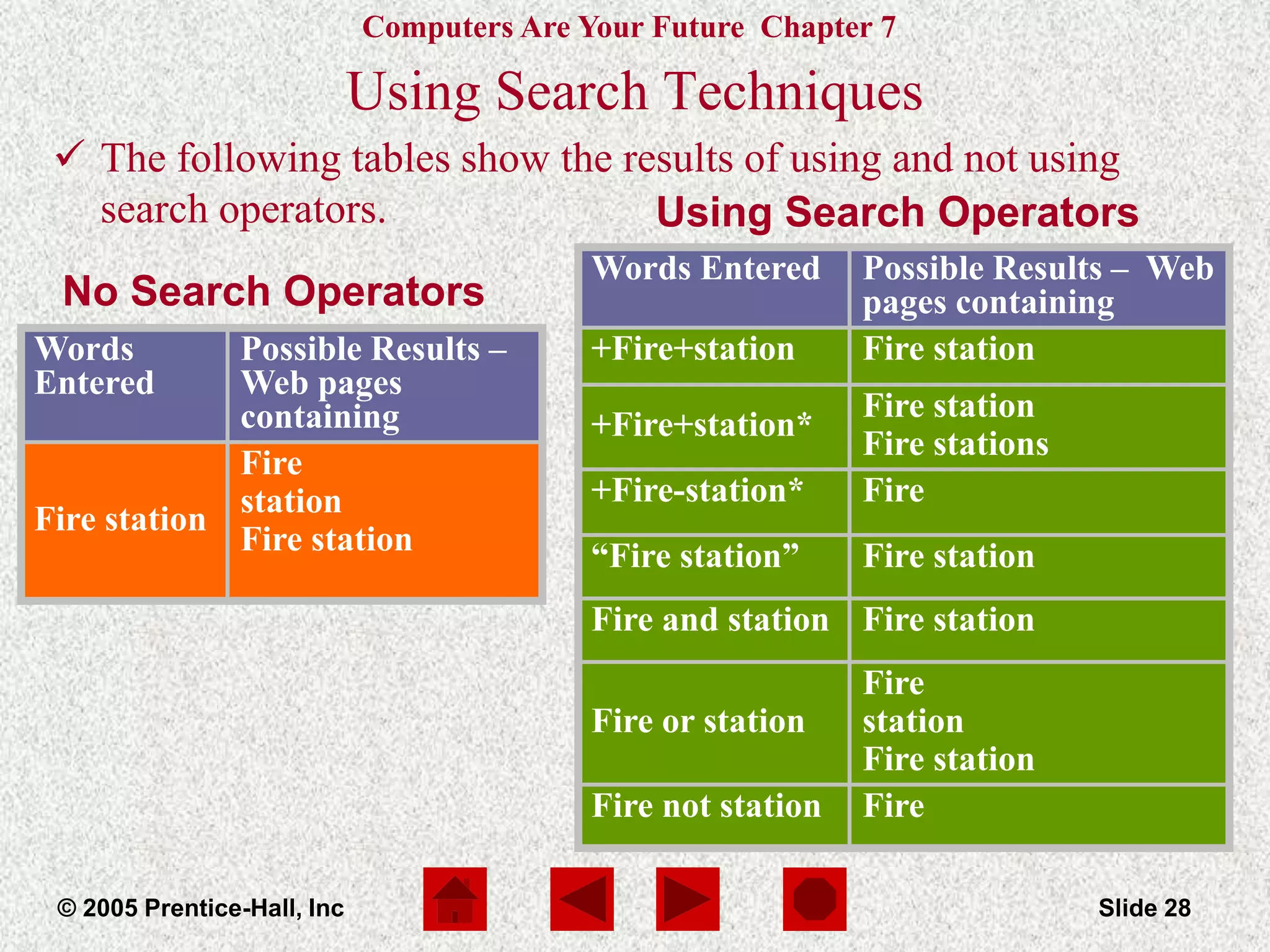 Computers Are Your Future Chapter 7
© 2005 Prentice-Hall, Inc Slide 28
 The following tables show the results of using and not using
search operators.
Words
Entered
Possible Results –
Web pages
containing
Fire station
Fire
station
Fire station
Words Entered Possible Results – Web
pages containing
+Fire+station Fire station
+Fire+station*
Fire station
Fire stations
+Fire-station* Fire
“Fire station” Fire station
Fire and station Fire station
Fire or station
Fire
station
Fire station
Fire not station Fire
No Search Operators
Using Search Operators
Using Search Techniques
 