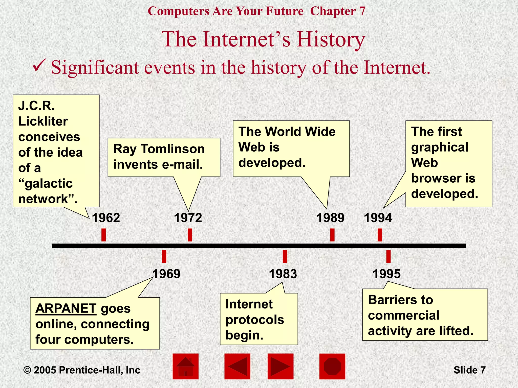 Computers Are Your Future Chapter 7
© 2005 Prentice-Hall, Inc Slide 7
The Internet’s History
 Significant events in the history of the Internet.
1962
1969
1972
1983
1989 1994
1995
J.C.R.
Lickliter
conceives
of the idea
of a
“galactic
network”.
Ray Tomlinson
invents e-mail.
The World Wide
Web is
developed.
The first
graphical
Web
browser is
developed.
ARPANET goes
online, connecting
four computers.
Internet
protocols
begin.
Barriers to
commercial
activity are lifted.
 