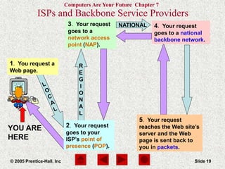 Computers Are Your Future Chapter 7
© 2005 Prentice-Hall, Inc Slide 19
R
E
G
I
O
N
A
L
1. You request a
Web page.
2. Your request
goes to your
ISP’s point of
presence (POP).
3. Your request
goes to a
network access
point (NAP).
4. Your request
goes to a national
backbone network.
5. Your request
reaches the Web site’s
server and the Web
page is sent back to
you in packets.
YOU ARE
HERE
NATIONAL
ISPs and Backbone Service Providers
 