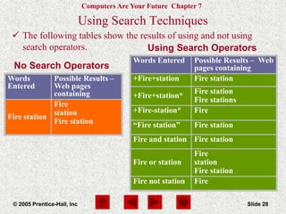 Computers Are Your Future Chapter 7
© 2005 Prentice-Hall, Inc Slide 28
 The following tables show the results of using and not using
search operators.
Words
Entered
Possible Results –
Web pages
containing
Fire station
Fire
station
Fire station
Words Entered Possible Results – Web
pages containing
+Fire+station Fire station
+Fire+station*
Fire station
Fire stations
+Fire-station* Fire
“Fire station” Fire station
Fire and station Fire station
Fire or station
Fire
station
Fire station
Fire not station Fire
No Search Operators
Using Search Operators
Using Search Techniques
 