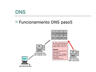 DNS
 Funcionamiento DNS paso5
 