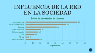 19
5
12
17
21
42
55
70
0 10 20 30 40 50 60 70 80
Media mundial
Africa
Asia
Oriente medio
Latinoamerica
Europa
Australia/Oceania
Norteamerica
% población
Índice de penetración de Internet
 