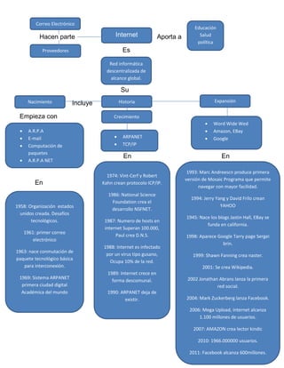 Hacen parte Aporta a
Es
Su
Incluye
Empieza con
En En
En
Internet
Educación
Salud
política
Red informática
descentralizada de
alcance global.
ExpansiónNacimiento Historia
Crecimiento
ARPANET
TCP/IP
A.R.P.A
E-mail
Computación de
paquetes
A.R.P.A NET
Word Wide Wed
Amazon, EBay
Google
1958: Organización estados
unidos creada. Desafíos
tecnológicos.
1961: primer correo
electrónico
1963: nace conmutación de
paquete tecnológico básica
para interconexión.
1969: Sistema ARPANET
primera ciudad digital
Académica del mundo
1974: Vint-Cerf y Robert
Kahn crean protocolo ICP/IP.
1986: National Science
Foundation crea el
desarrollo NSFNET.
1987: Numero de hosts en
internet Superan 100.000,
Paul crea D.N.S.
1988: Internet es infectado
por un virus tipo gusano,
Ocupa 10% de la red.
1989: Internet crece en
forma descomunal.
1990: ARPANET deja de
existir.
1993: Marc Andreescn produce primera
versión de Mosaic Programa que permite
navegar con mayor facilidad.
1994: Jerry Yang y David Frilo crean
YAHOO
1945: Nace los blogs Jastin Hall, EBay se
funda en california.
1998: Aparece Google Tarry page Sergei
brin.
1999: Shawn Fanning crea naster.
2001: Se crea Wikipedia.
2002 Jonathan Abrans lanza la primera
red social.
2004: Mark Zuckerberg lanza Facebook.
2006: Mega Upload, internet alcanza
1.100 millones de usuarios.
2007: AMAZON crea lector kindic
2010: 1966.000000 usuarios.
2011: Facebook alcanza 600millones.
Correo Electrónico
Proveedores
