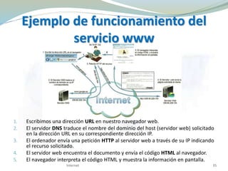 Ejemplo de funcionamiento del
servicio www
1. Escribimos una dirección URL en nuestro navegador web.
2. El servidor DNS traduce el nombre del dominio del host (servidor web) solicitado
en la dirección URL en su correspondiente dirección IP.
3. El ordenador envía una petición HTTP al servidor web a través de su IP indicando
el recurso solicitado.
4. El servidor web encuentra el documento y envía el código HTML al navegador.
5. El navegador interpreta el código HTML y muestra la información en pantalla.
35Internet
 