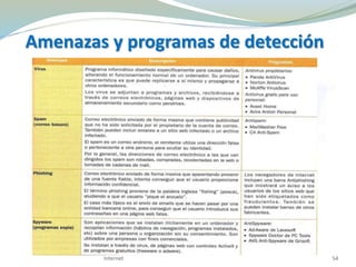 Amenazas y programas de detección
Internet 54
 
