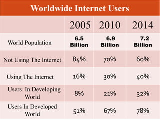 Worldwide Internet Users
2005 2010 2014
World Population
6.5
Billion
6.9
Billion
7.2
Billion
Not Using The Internet 84% 70% 60%
Using The Internet 16% 30% 40%
Users In Developing
World
8% 21% 32%
Users In Developed
World
51% 67% 78%
 